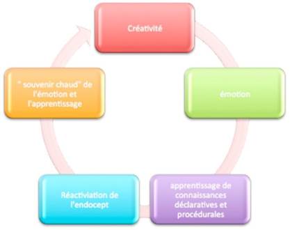 Pédagogie de la créativité : de l'émotion à l'apprentissage
